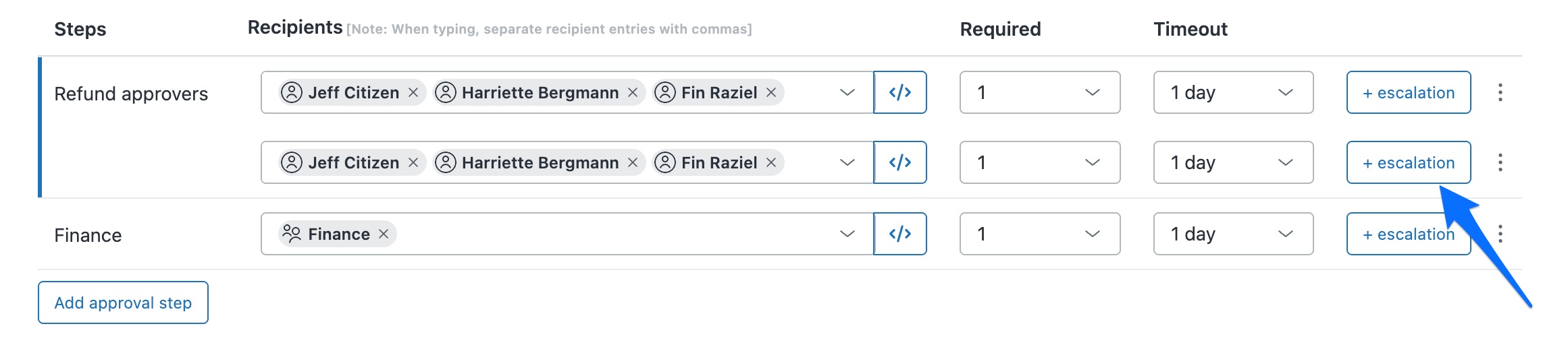 Approval definition steps (Refund approvers and Finance), each with a + escalation button on the right-hand side, used to add an escalation or reminder row beneath the step.