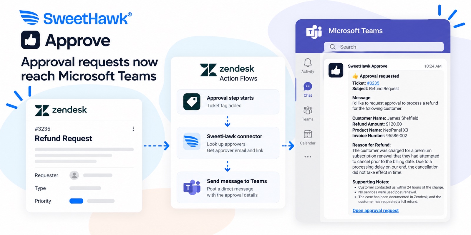 A Zendesk refund request ticket feeds a Zendesk action flow: the approval step adds a ticket tag, the SweetHawk connector looks up the approvers, and Teams posts a direct message with the approval details and an Open approval request link