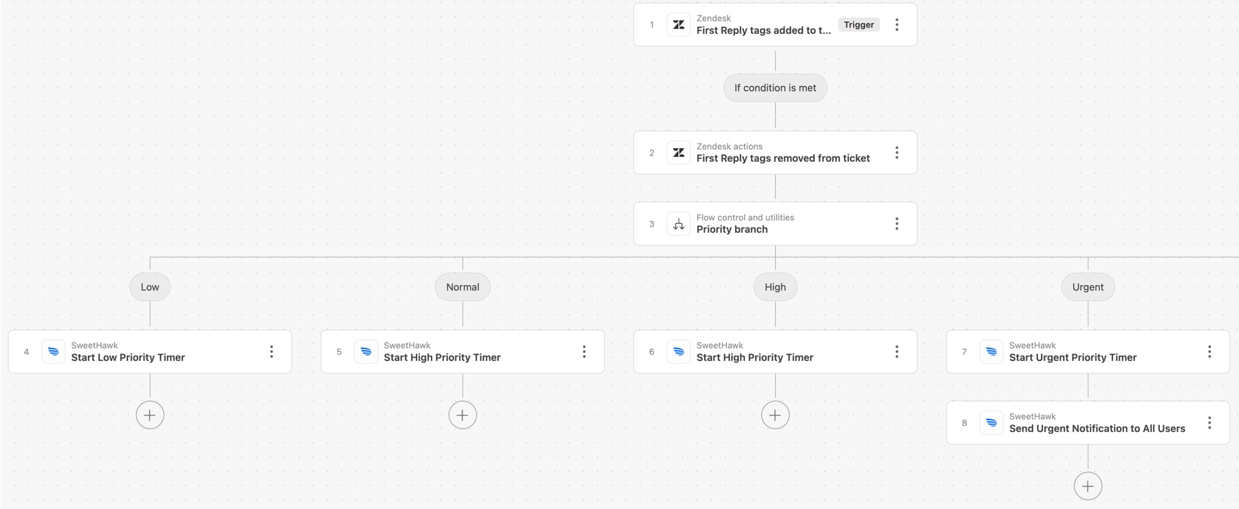 A Zendesk action flow: a First Reply tag trigger, a step that removes the tag, a priority branch, and a SweetHawk Start Timer action for each of Low, Normal, High and Urgent.