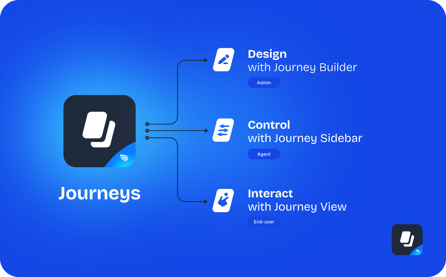 Journeys overview